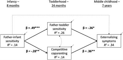 Fathers’ Sensitivity in Infancy and Externalizing Problems in Middle Childhood: The Role of Coparenting